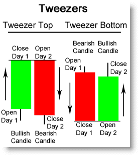 7 chart patterns that consistently make money by ed downs